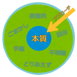 本質にアプローチ