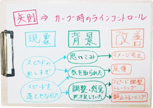 現象・背景・改善方法を明確にする