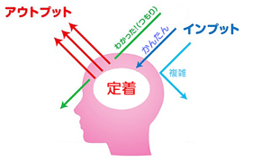 インプットとアウトプット