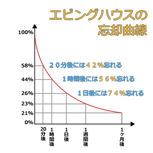 エビングハウスの忘却曲線